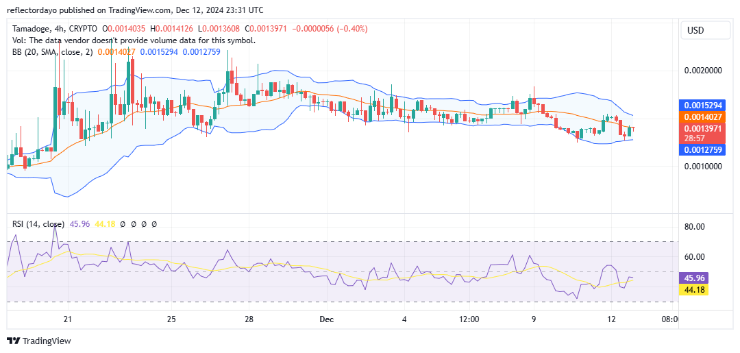 Tamadoge (TAMA/USD) Quick to Bounce Back From Below $0.0015