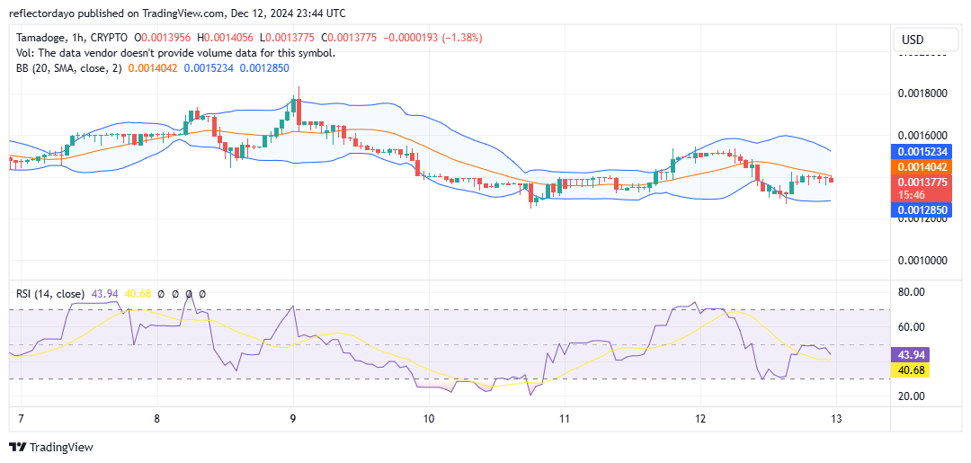 Tamadoge (TAMA/USD) Quick to Bounce Back From Below $0.0015