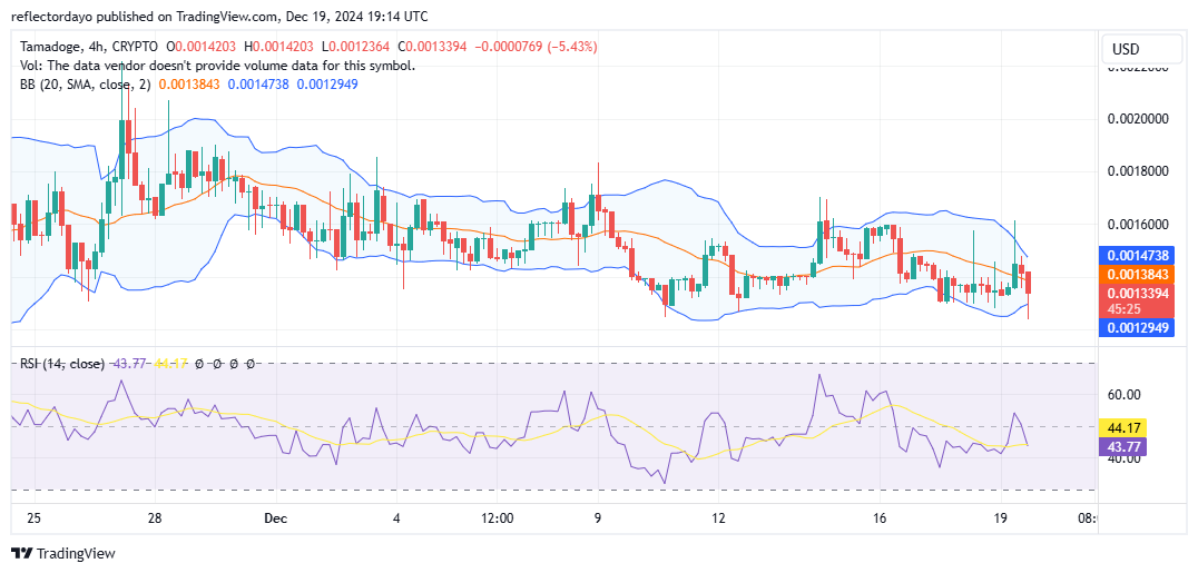 Tamadoge (TAMA/USD): Bulls and Bears Clash at the $0.0014 Level
