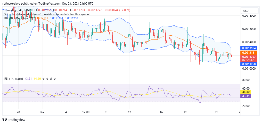Tamadoge (TAMA/USD): Bulls Poised for a Breakout at $0.0012
