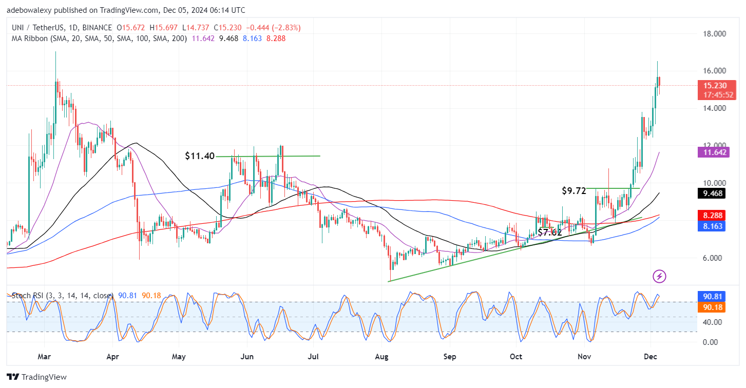 Uniswap (UNI) Price Prediction: UNI/USDT Trades a Progressive Market