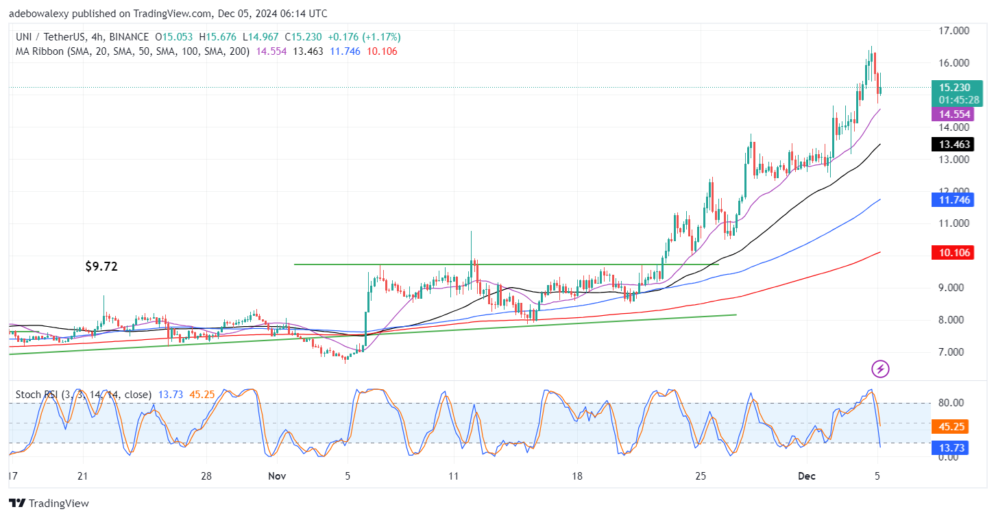 Uniswap (UNI) Price Prediction: UNI/USDT Trades a Progressive Market