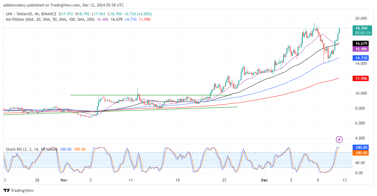 Uniswap (UNI) Price Prediction: UNI/USDT Resurfaces Above the $18.00 Price Level