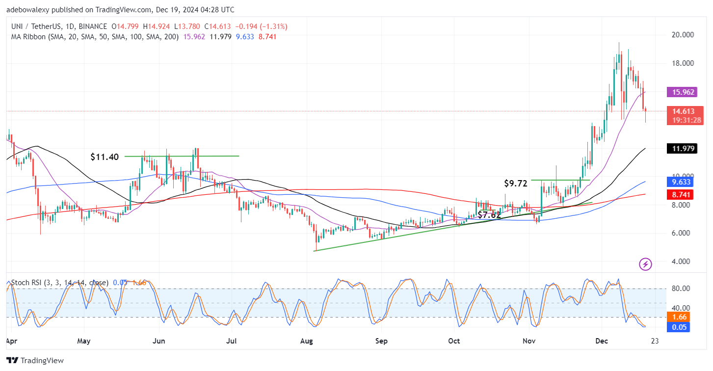 Uniswap (UNI) Price Prediction: UNI/USDT Bearish Correction Is Pulling the Brakes