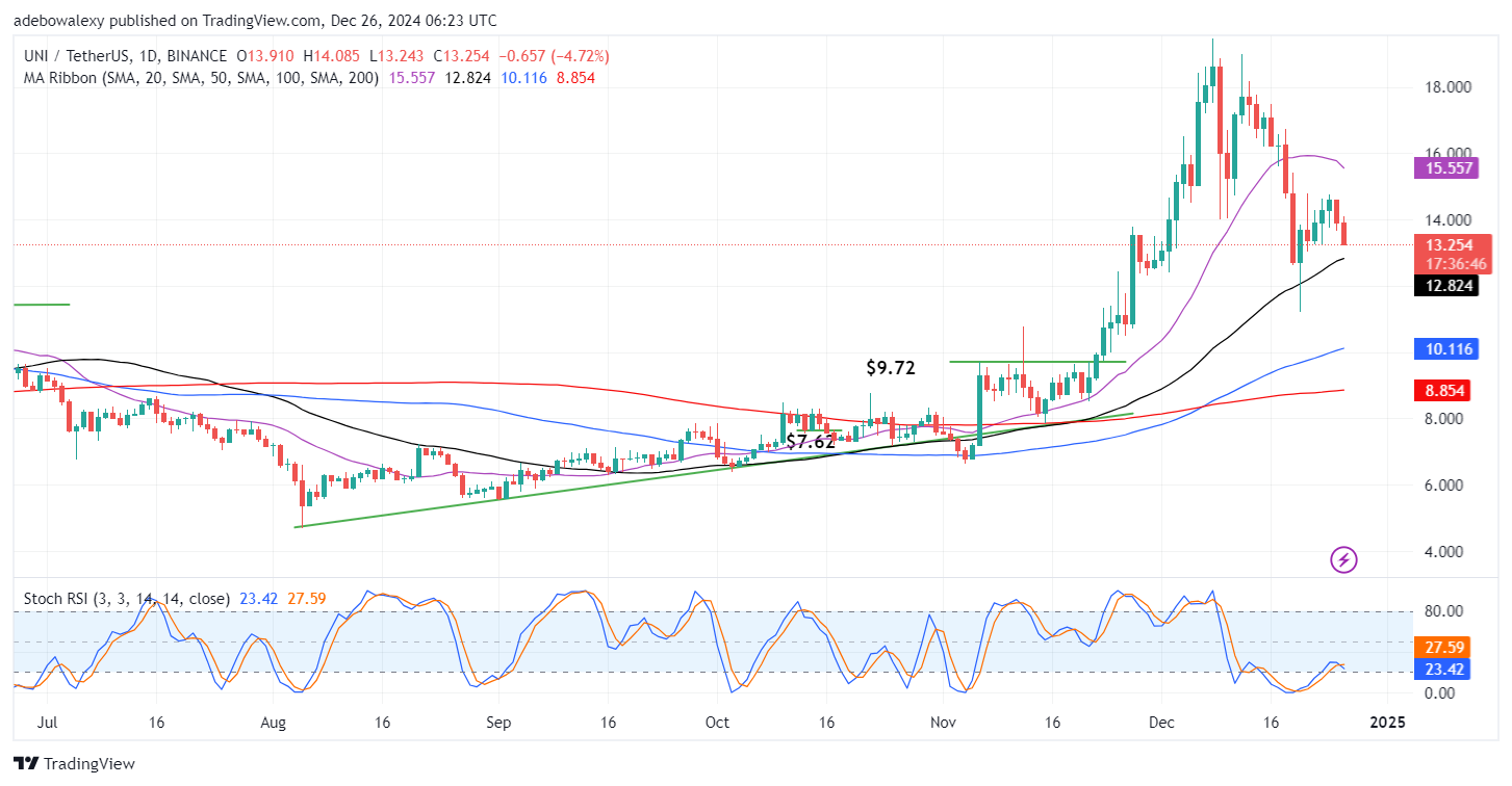 Uniswap Price Prediction: UNI/USDT Eyes the $12.00 Support