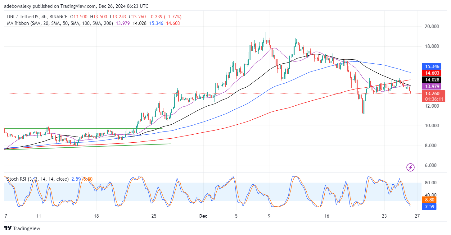 Uniswap Price Prediction: UNI/USDT Eyes the $12.00 Support