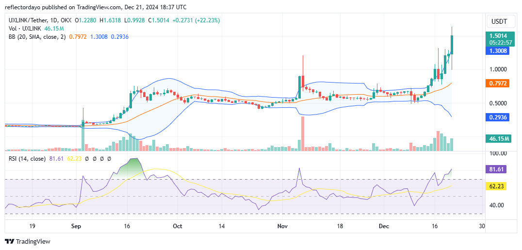 Top Trending Coins for Today, December 21: CGPT, SKYA , DF, AGLD and UXLINK