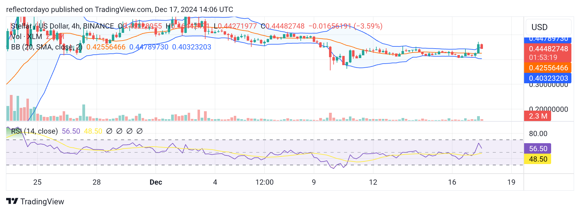 Stellar (XLM/USD) Poised for Uptrend Continuation Above $0.4