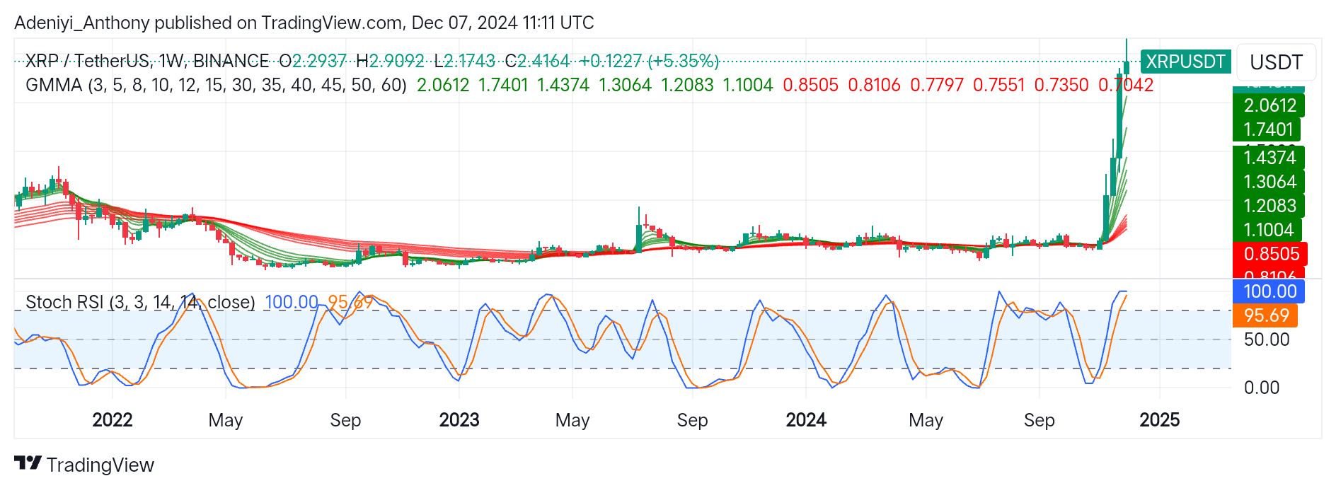 XRP (XRP/USDT) Eyes More Price Discovery Despite Overbought Condition