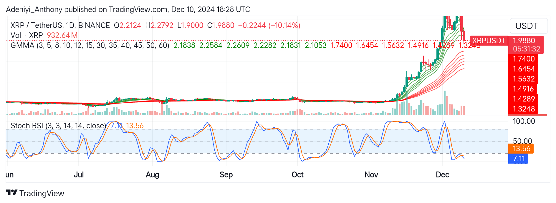 XRP (XRP/USDT) Targets $1.800 for a Potential Upside Rebound