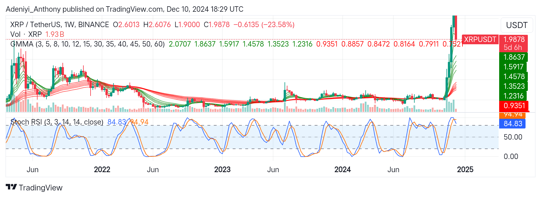 XRP (XRP/USDT) Targets $1.800 for a Potential Upside Rebound
