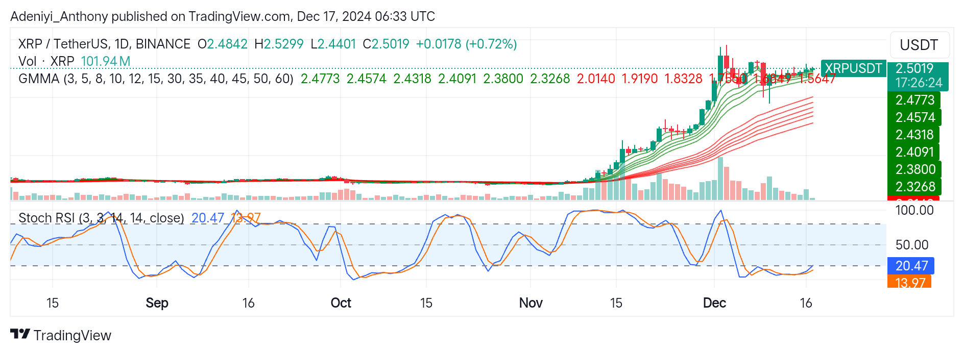 XRP (XRP/USDT) Resumes Rally Despite Overbought Condition