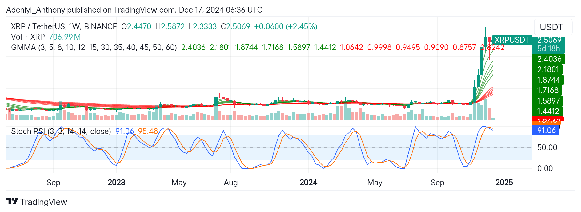 XRP (XRP/USDT) Resumes Rally Despite Overbought Condition