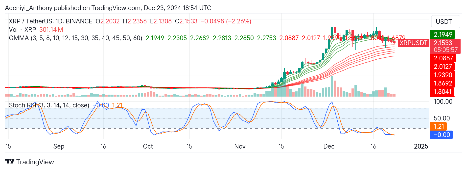 XRP (XRP/USDT) Continues Downtrend, Targets Lower Supports