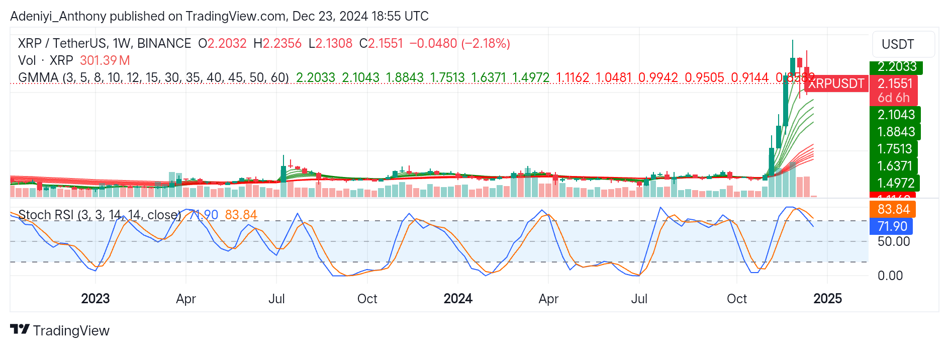 XRP (XRP/USDT) Continues Downtrend, Targets Lower Supports