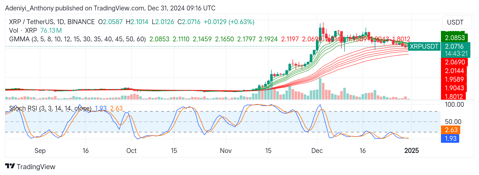XRP (XRP/USDT) Sees a Sharp Pullback After Recent Rally