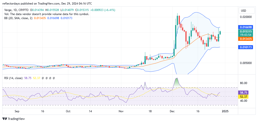 Top Trending Coins for Today, December 29: HBAR, ATA, XVG, BNB and STEEM