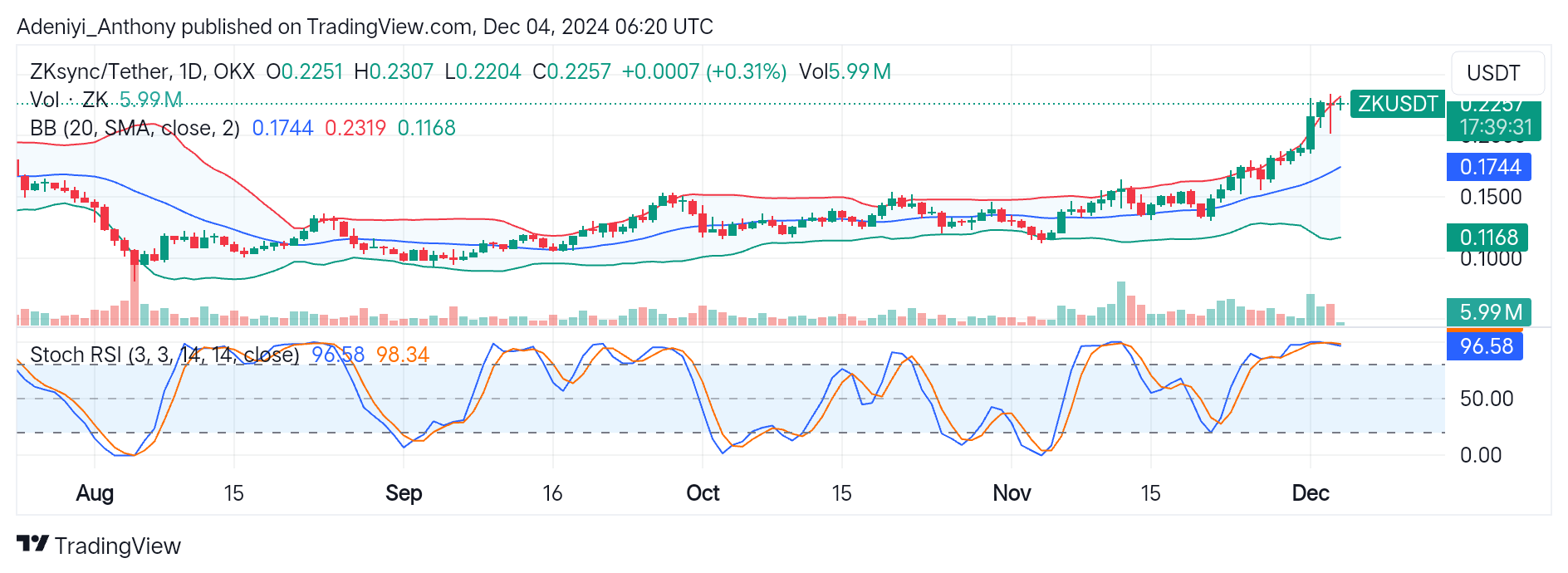 ZKsync (ZK/USDT) Signals Renewed Bullish Interest Despite Overbought Condition
