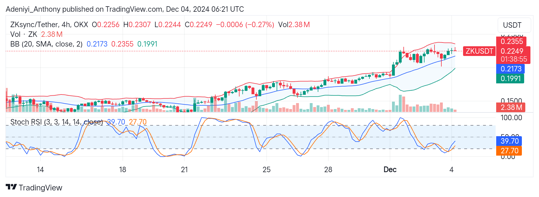 ZKsync (ZK/USDT) Signals Renewed Bullish Interest Despite Overbought Condition