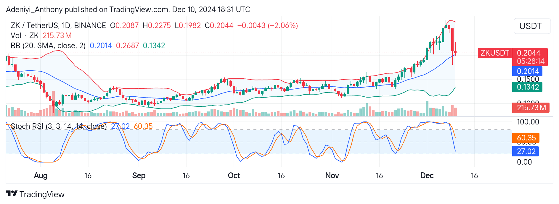 Zksync (ZK/USDT) Sees Price Dip, Seeks Support Near $0.2014