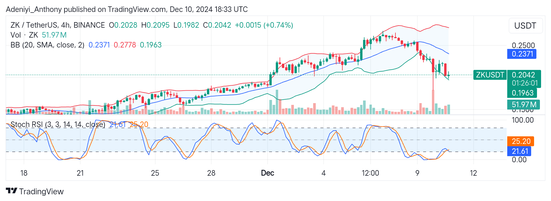 Zksync (ZK/USDT) Sees Price Dip, Seeks Support Near $0.2014