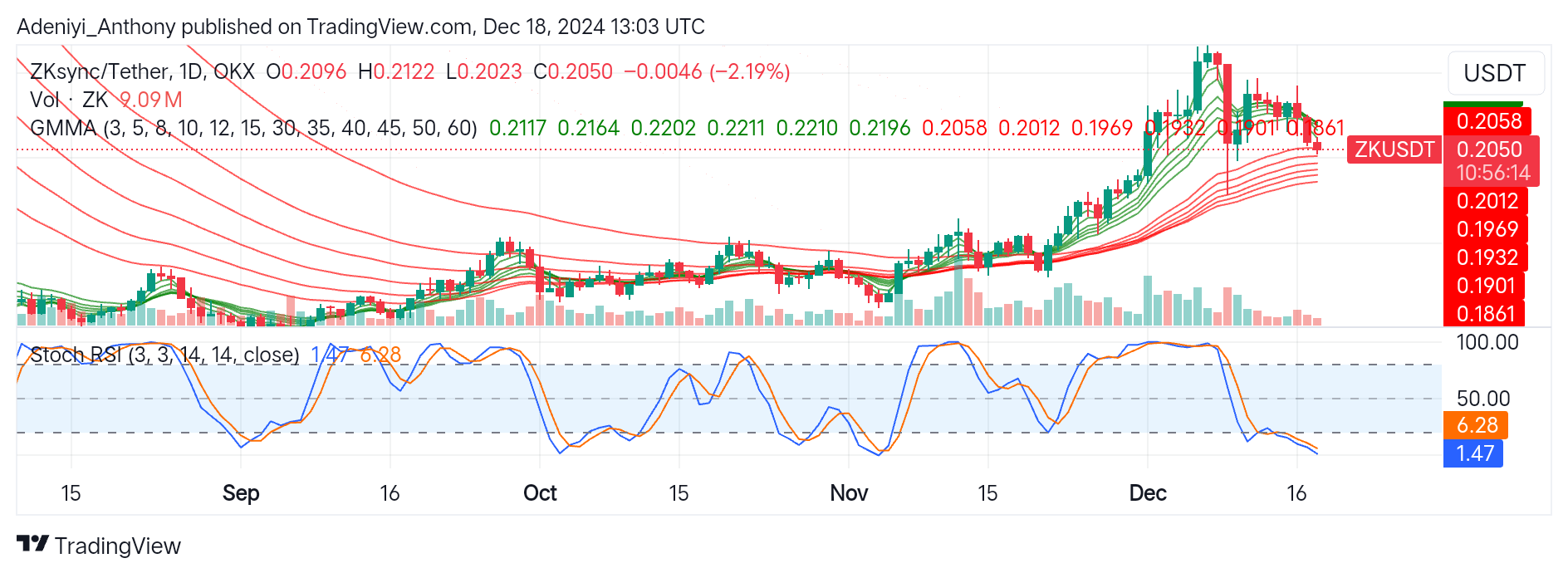 ZKSync (ZK/USDT) Seeks Support Near the Critical $0.2050 Level