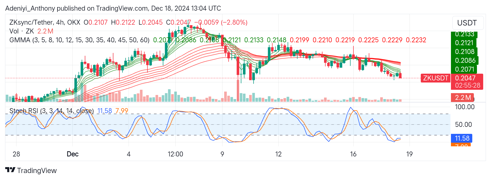 ZKSync (ZK/USDT) Seeks Support Near the Critical $0.2050 Level