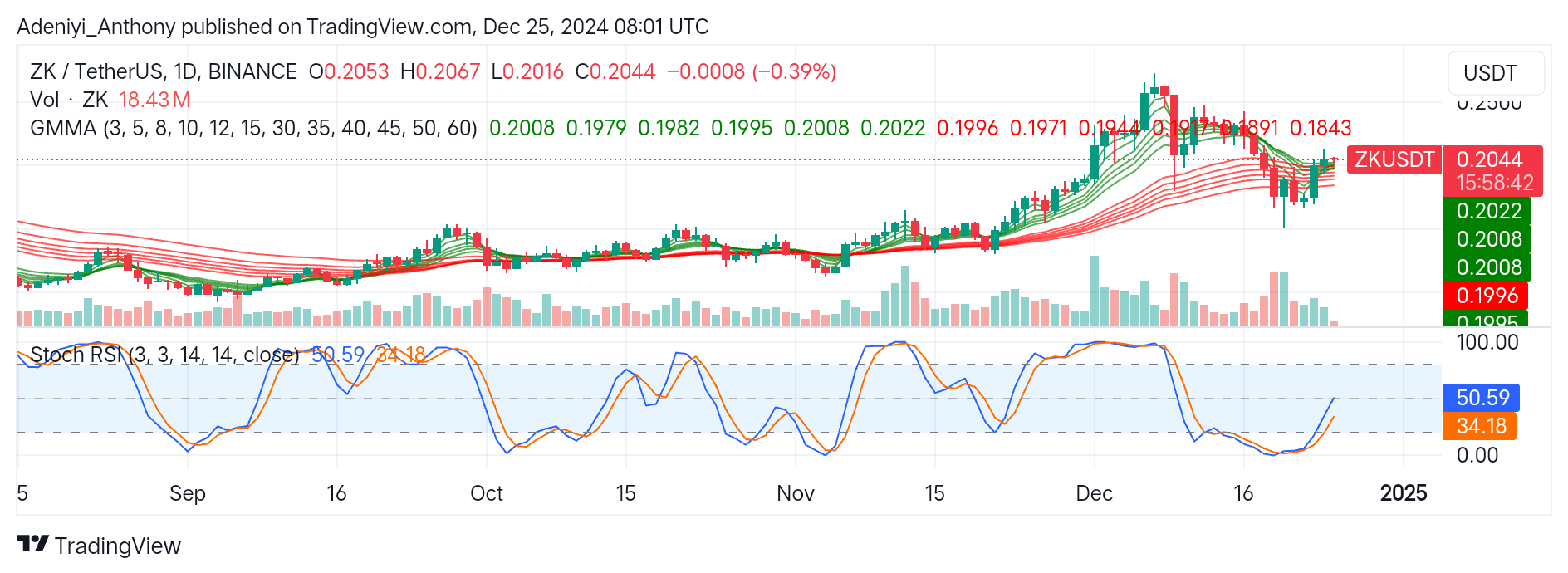 Zksync (ZK/USDT) Poised for a Potential Upside Recovery