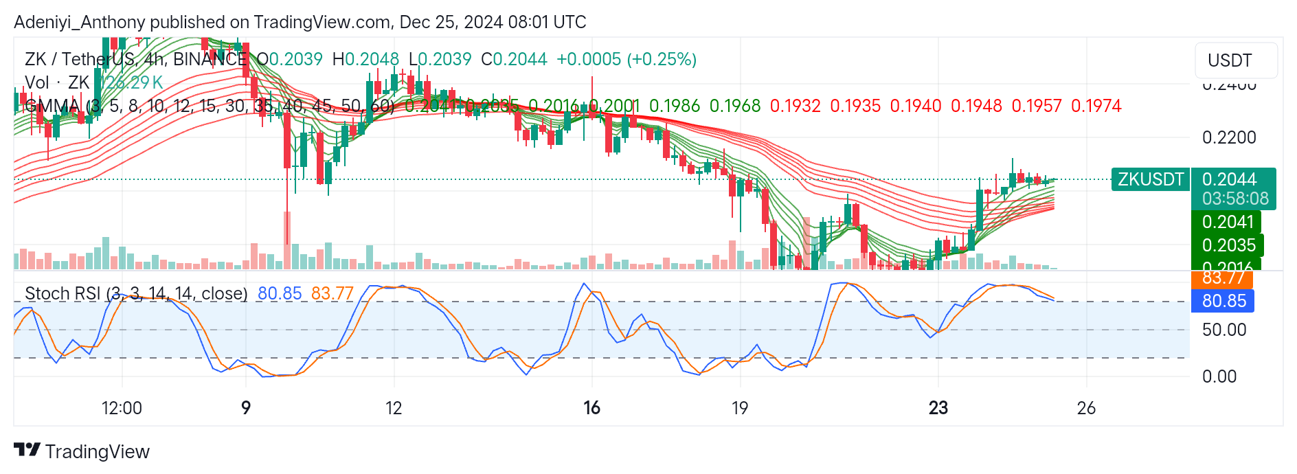 Zksync (ZK/USDT) Poised for a Potential Upside Recovery