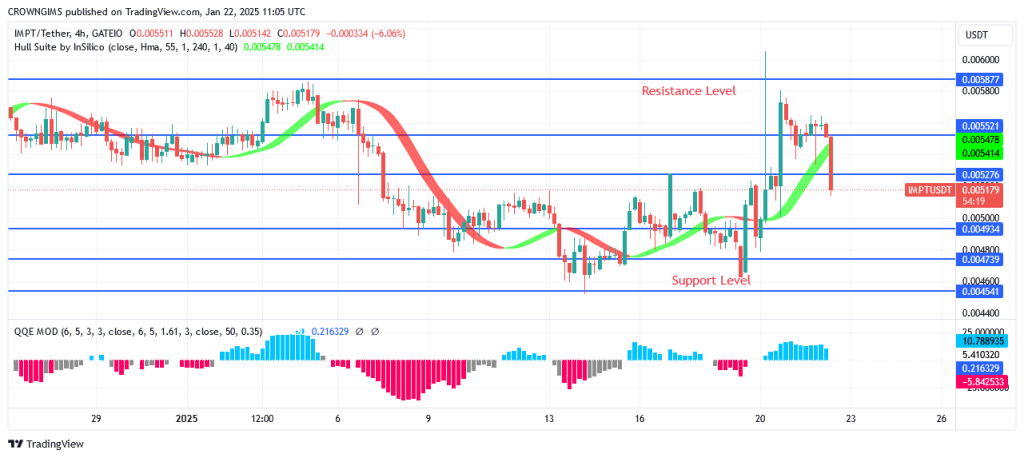 IMPTUSDT Price Continues a Bullish Trend After a Pullback
