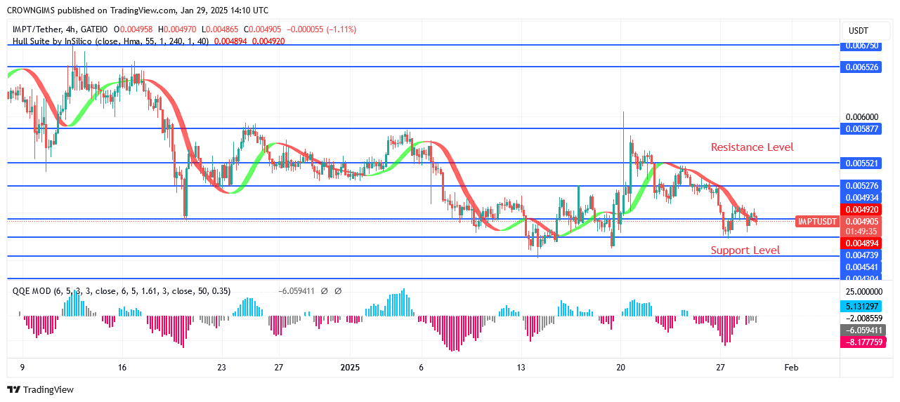 IMPTUSDT Price: Double Bottom Chart Pattern at $0.0047 Position