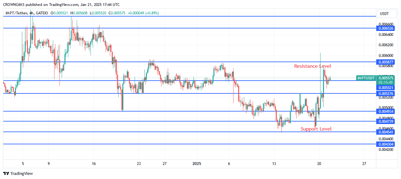 IMPTUSD Price Determine to Break Up $0.0058 Barrier
