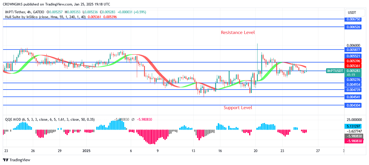 IMPTUSDT Price: Bears Are Overcoming Bulls