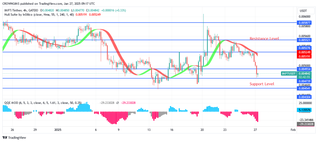 IMPTUSDT Price: Buyers Are Defending $0.0047 Level