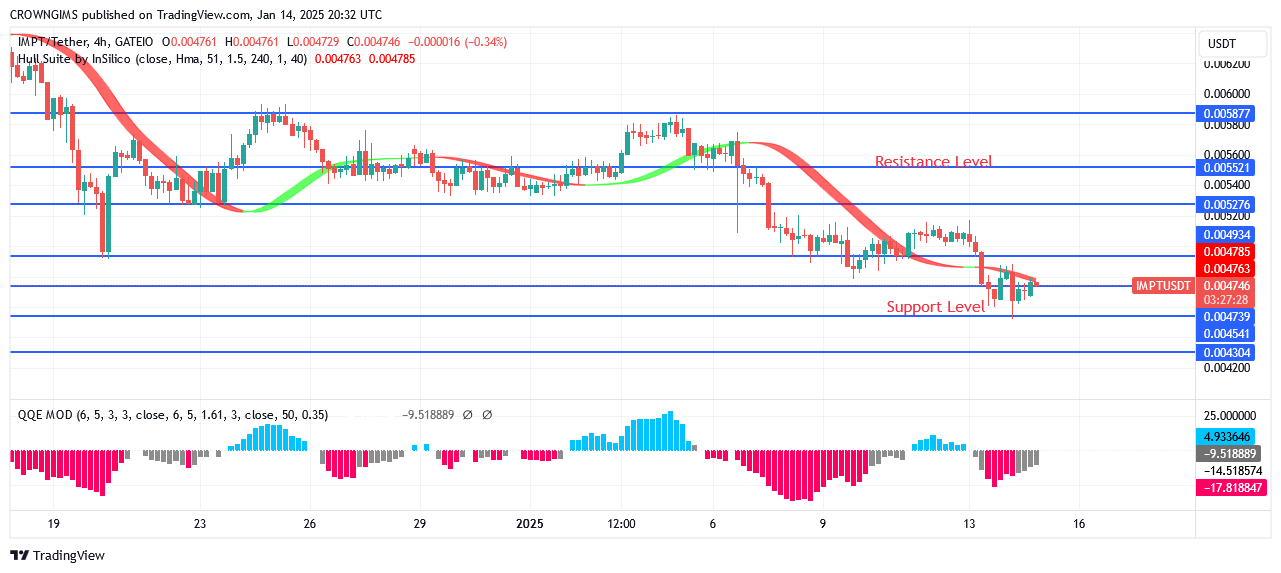 IMPTUSDT Price Fluctuates Between $0.0049 and $0.0047 Zone