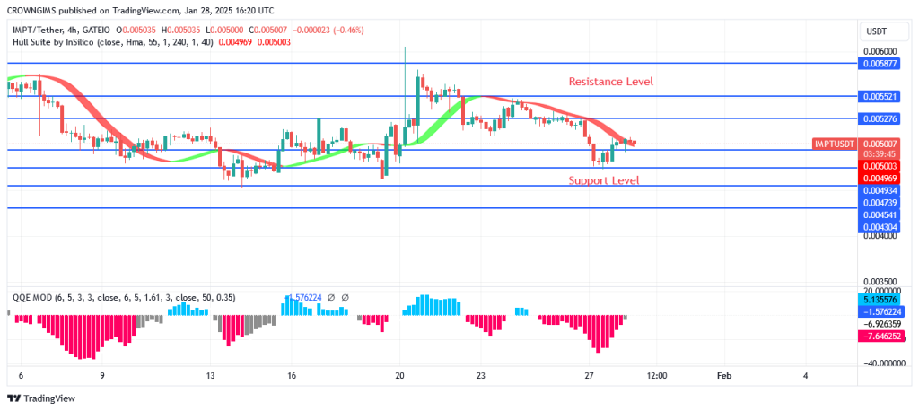 IMPTUSDT Price: Buyers Are Pushing Up Above $0.0049 Barrier
