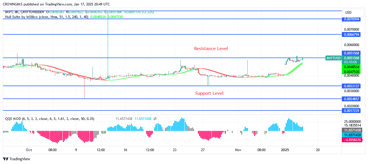 IMPTUSD Price Is Lowered to Attract More Investors