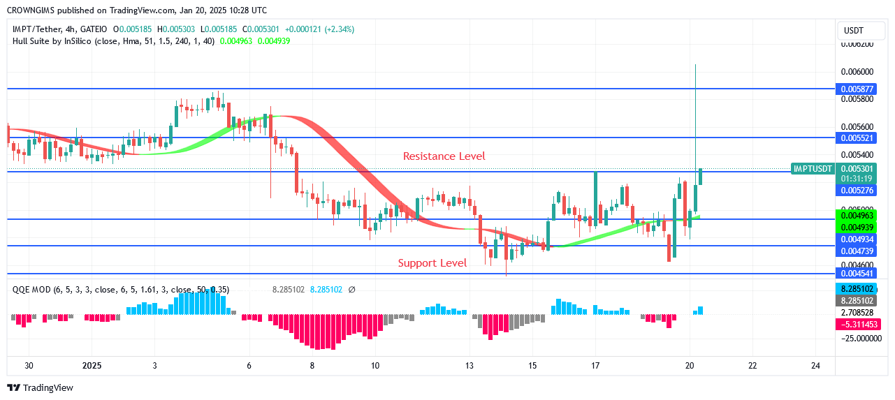 IMPTUSD Price Increases Above $0.0051 As Bulls Continue to Push