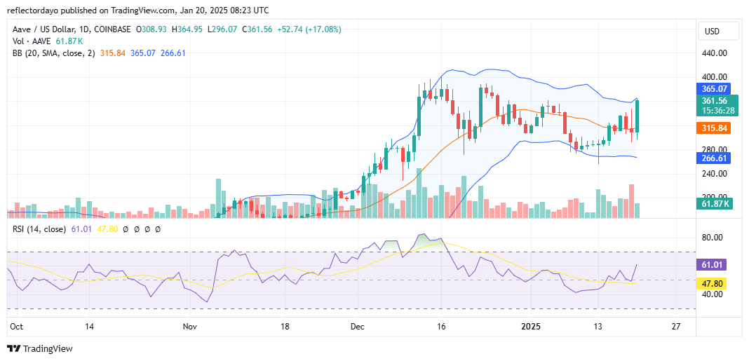 The Aave Market (AAVE/USD) Gains Traction as Upward Momentum Builds