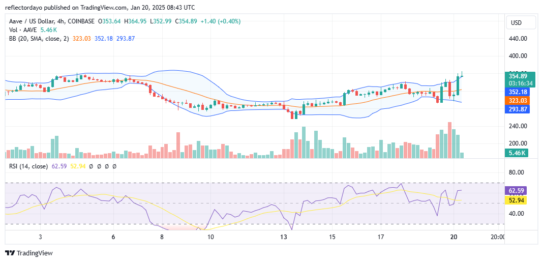 The Aave Market (AAVE/USD) Gains Traction as Upward Momentum Builds