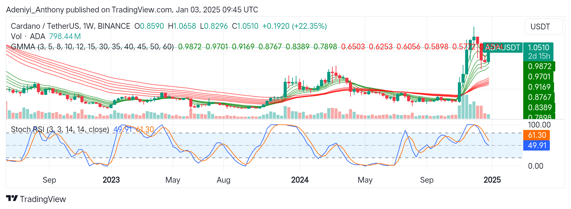 Cardano (ADA/USDT) Eyes Potential Price Recovery Amid Growing Concerns