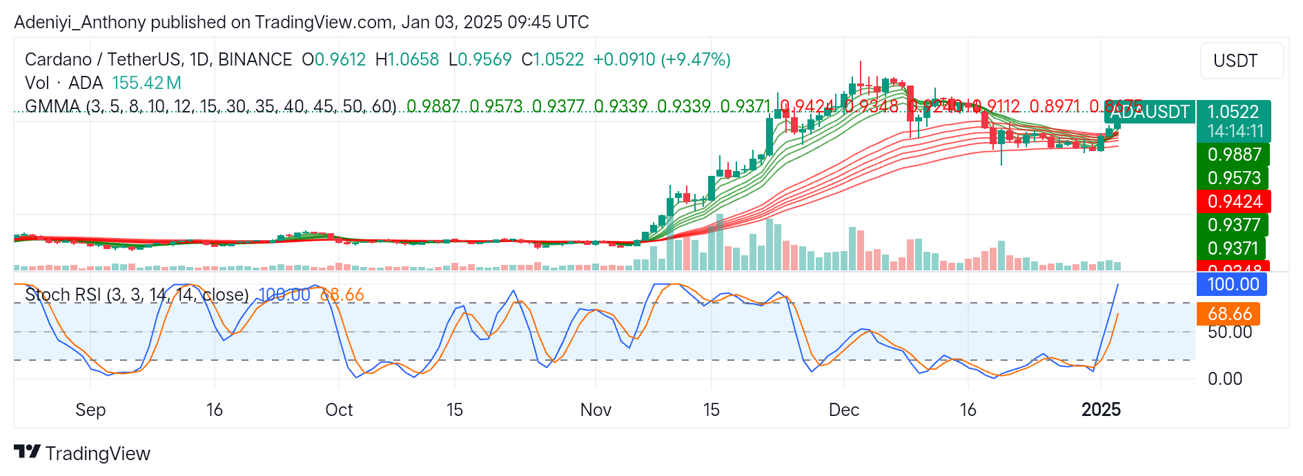Cardano (ADA/USDT) Eyes Potential Price Recovery Amid Growing Concerns