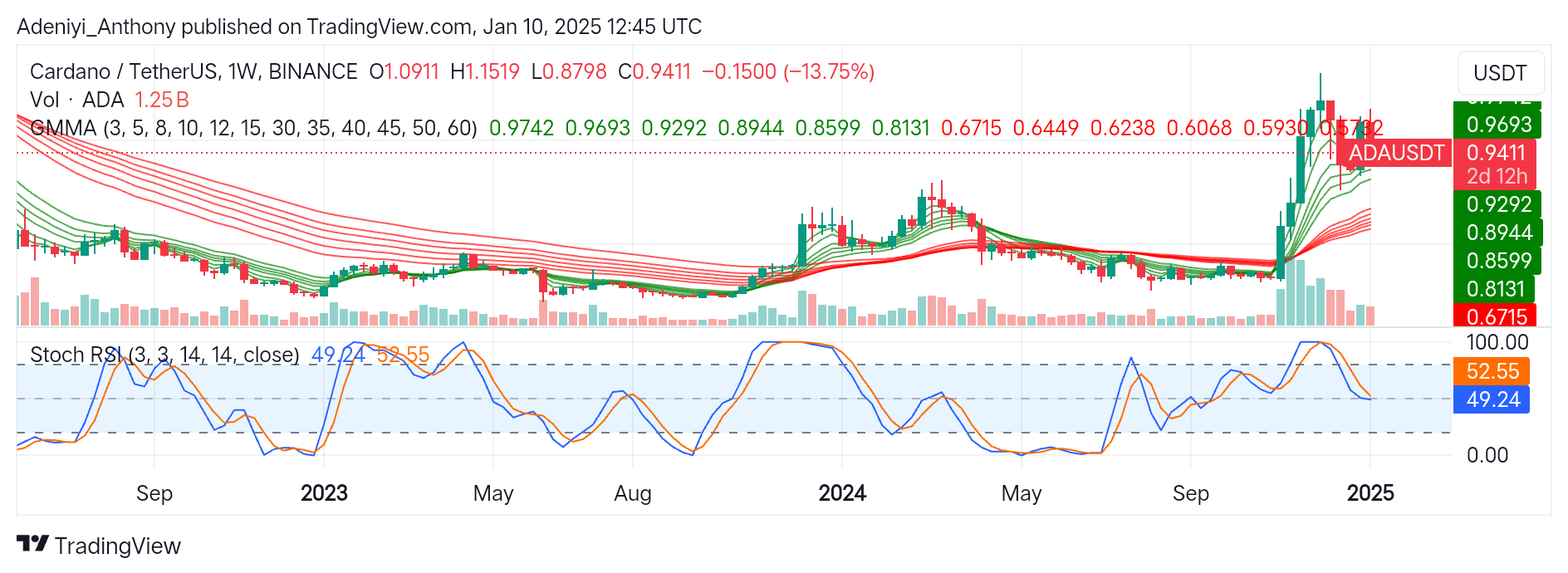Cardano (ADA/USDT) Sees a Sharp Price Dip After Recent Rally