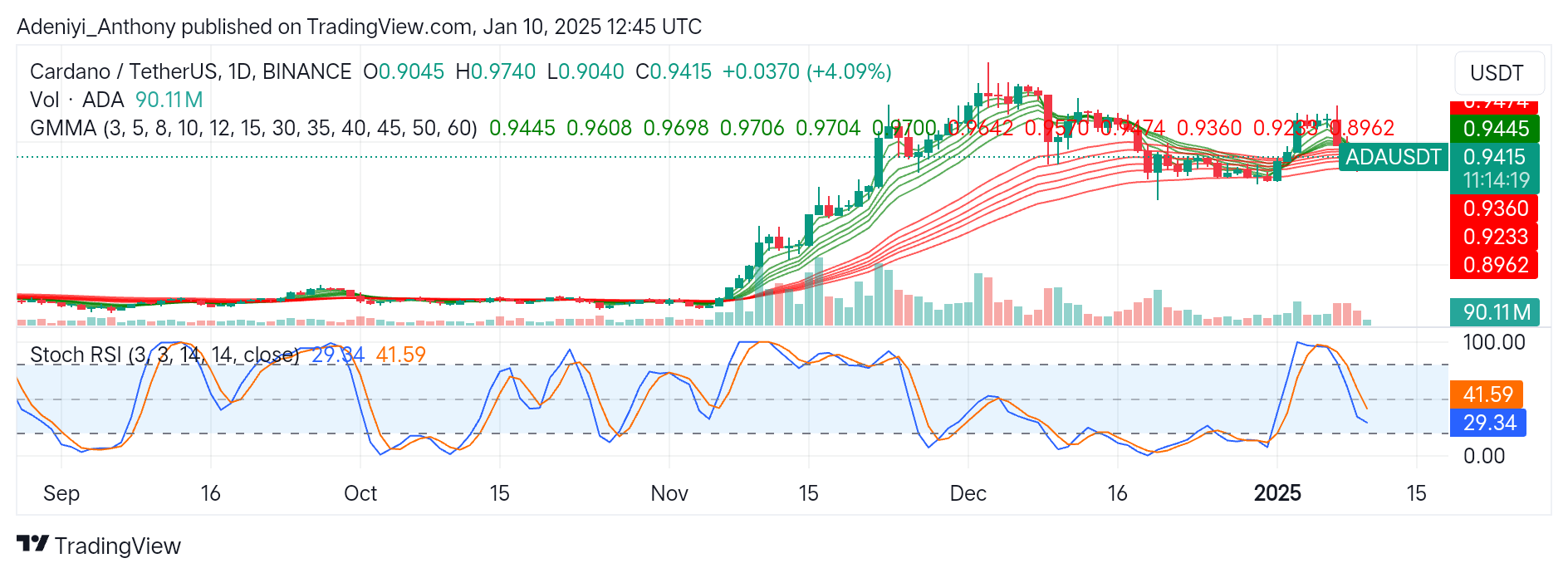 Cardano (ADA/USDT) Sees a Sharp Price Dip After Recent Rally