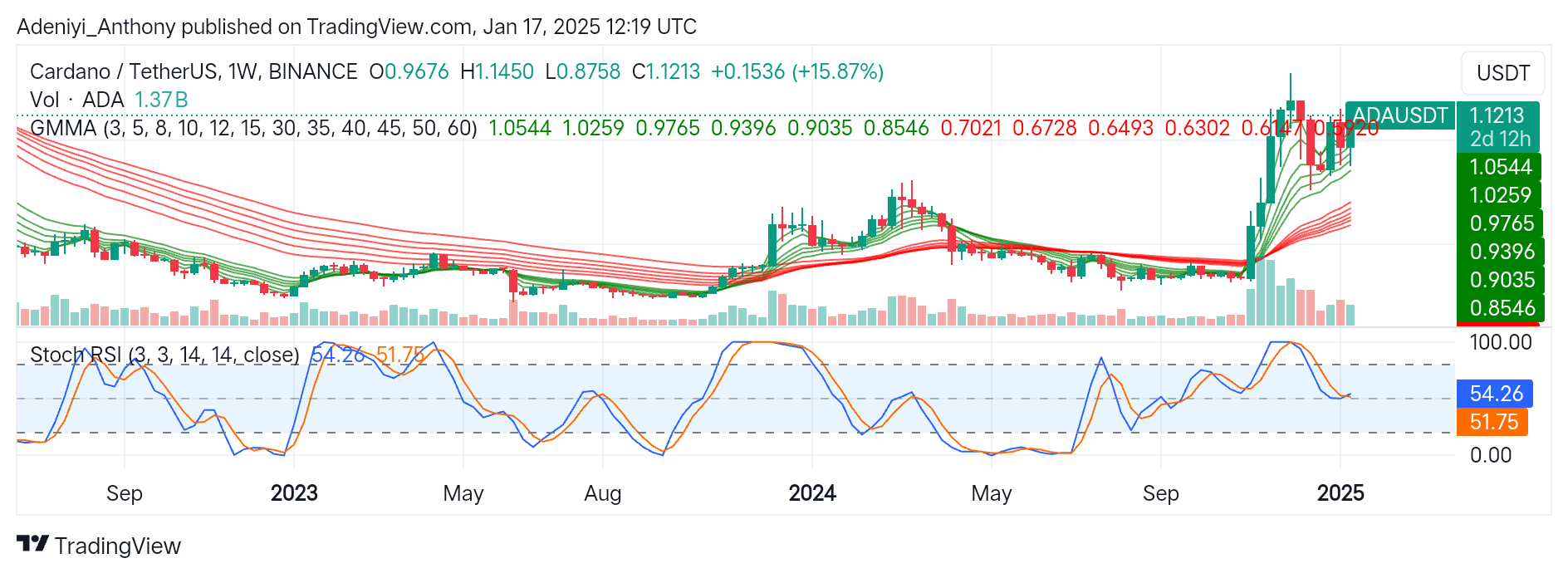 Cardano (ADA/USDT) Positioned for More Gains Above $1.1450