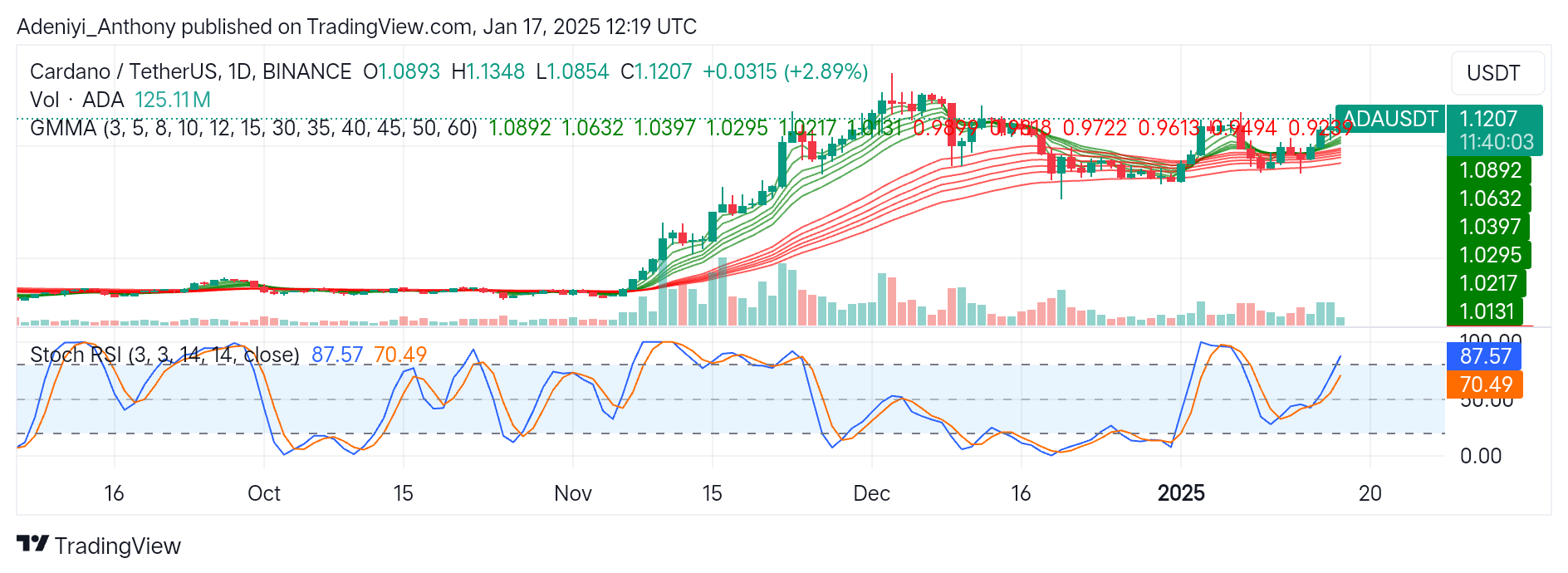 Cardano (ADA/USDT) Positioned for More Gains Above $1.1450