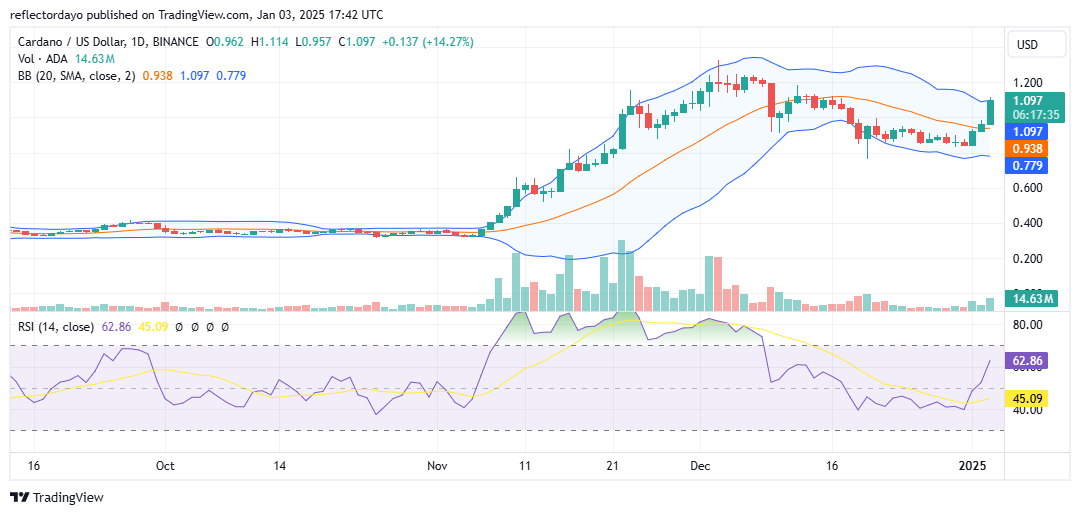 Cardano (ADA/USD) Bulls Rally, Momentum Slows as Price Approaches $1.110