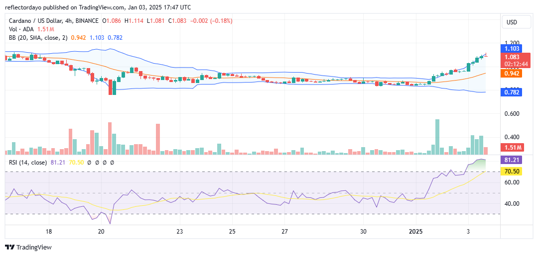 Cardano (ADA/USD) Bulls Rally, Momentum Slows as Price Approaches $1.110