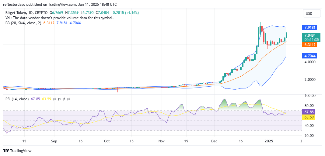 Top Trending Coins for Today, January 11: GRS, HIVE, BGB, BOUNTY and IOTA