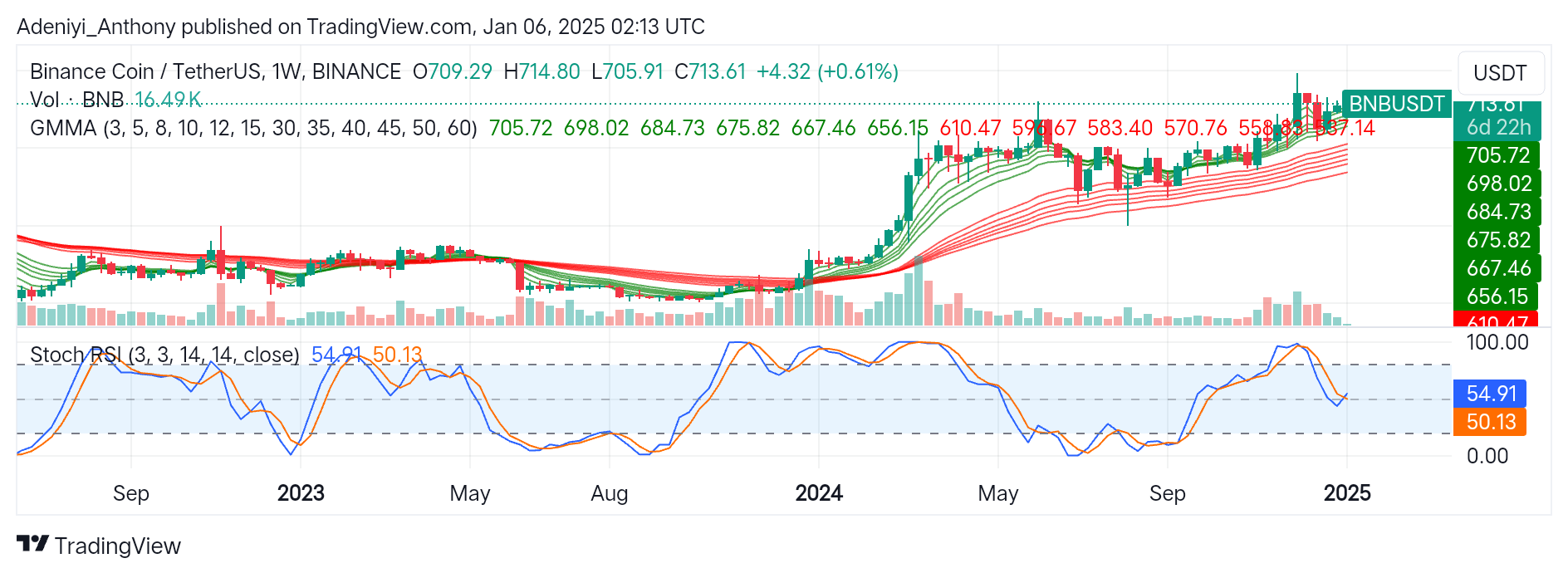BNB (BNB/USDT) Gearing Up for More Upside Movement